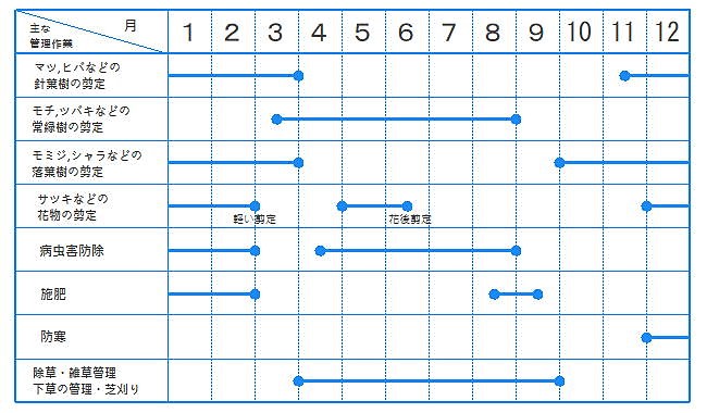 月別の庭の手入れ(メンテナンス)・管理方法/庭木の手入れ（剪定）、病害虫防除、肥料、除草、芝刈りなどの作業時期