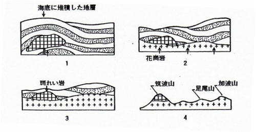 筑波山の成り立ちからみた筑波石/筑波石、筑波山、石